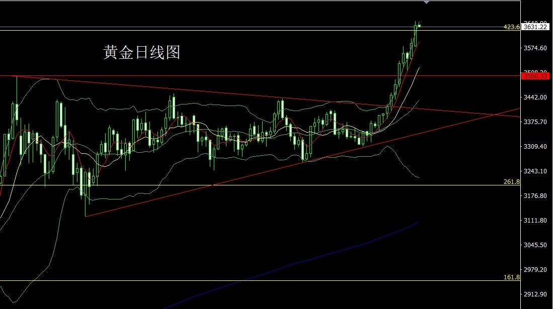 Gold daily chart